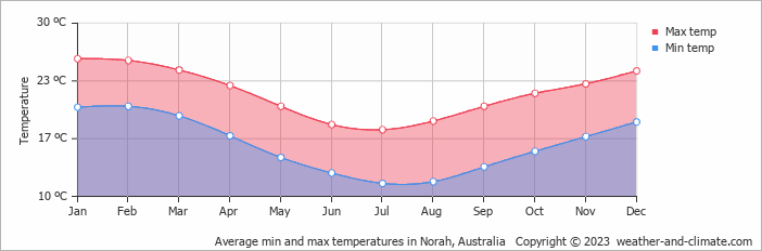 Average monthly minimum and maximum temperature in Norah, Australia