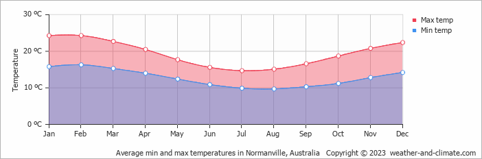 Average monthly minimum and maximum temperature in Normanville, Australia