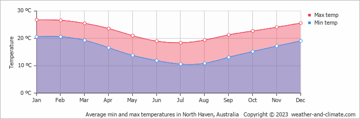 Average monthly minimum and maximum temperature in North Haven, Australia