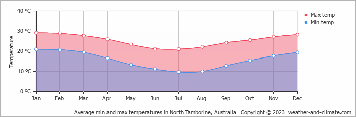 Average monthly minimum and maximum temperature in North Tamborine, Australia