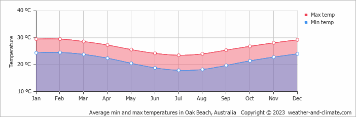 Average monthly minimum and maximum temperature in Oak Beach, Australia