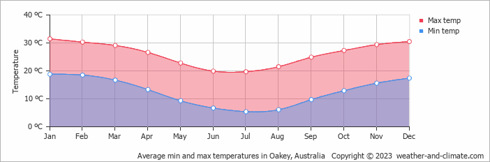 Average monthly minimum and maximum temperature in Oakey, Australia