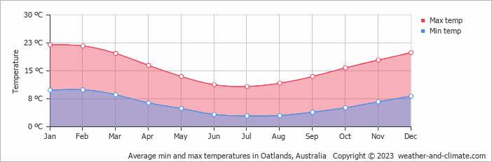 Average monthly minimum and maximum temperature in Oatlands, Australia