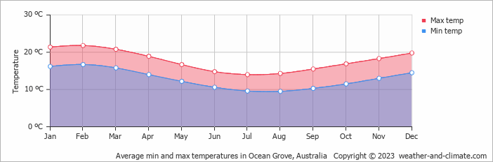 Average monthly minimum and maximum temperature in Ocean Grove, Australia