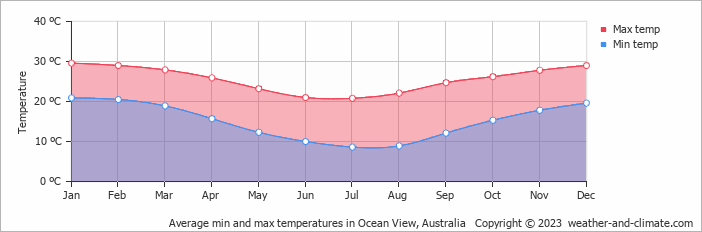 Average monthly minimum and maximum temperature in Ocean View, Australia