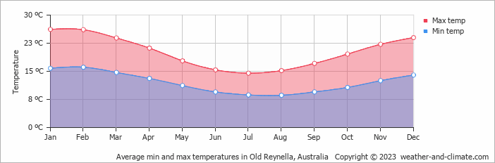 Average monthly minimum and maximum temperature in Old Reynella, Australia