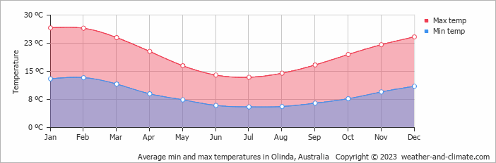 Average monthly minimum and maximum temperature in Olinda, Australia