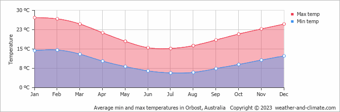 Average monthly minimum and maximum temperature in Orbost, Australia