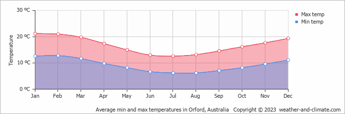 Average monthly minimum and maximum temperature in Orford, Australia