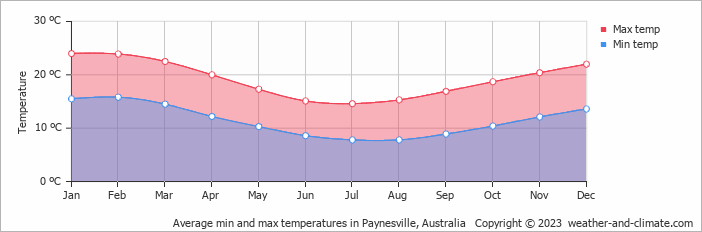 Average monthly minimum and maximum temperature in Paynesville, Australia