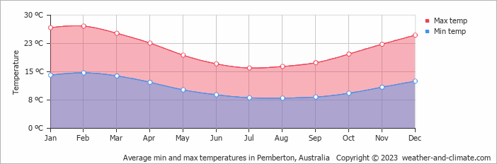 Average monthly minimum and maximum temperature in Pemberton, Australia
