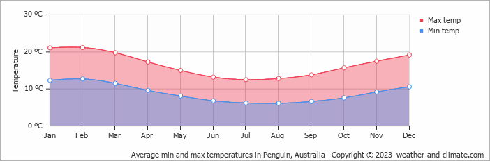 Average monthly minimum and maximum temperature in Penguin, Australia