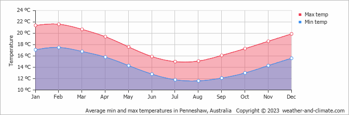 Average monthly minimum and maximum temperature in Penneshaw, 