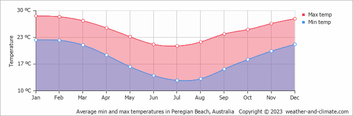 Average monthly minimum and maximum temperature in Peregian Beach, Australia