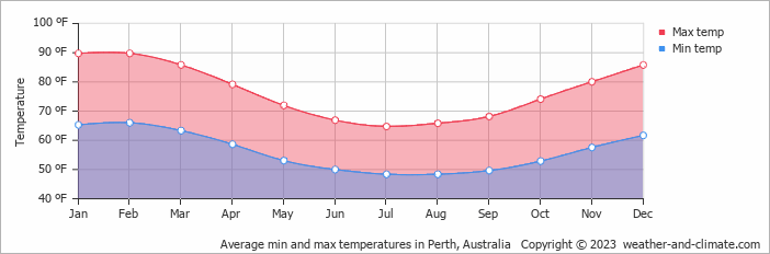 Average min and max temperatures in Perth, Australia   Copyright © 2023  weather-and-climate.com  