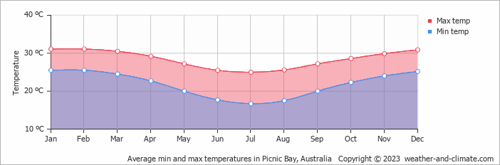 Average monthly minimum and maximum temperature in Picnic Bay, Australia