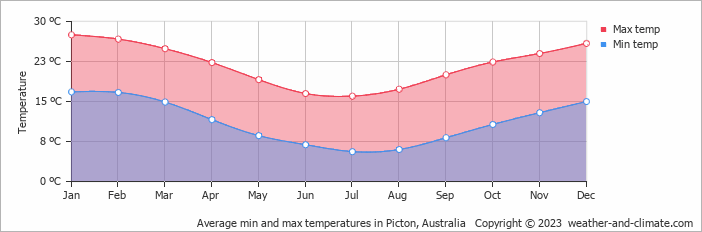 Average monthly minimum and maximum temperature in Picton, Australia