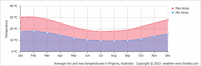 Average monthly minimum and maximum temperature in Pinjarra, Australia