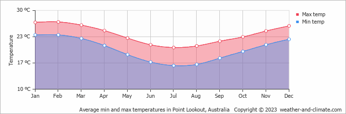 Average monthly minimum and maximum temperature in Point Lookout, Australia