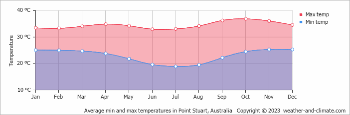 Average monthly minimum and maximum temperature in Point Stuart, Australia