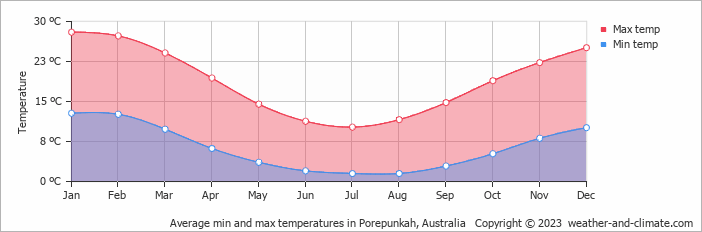 Average monthly minimum and maximum temperature in Porepunkah, Australia