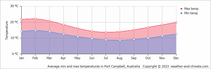 Average monthly minimum and maximum temperature in Port Campbell, Australia