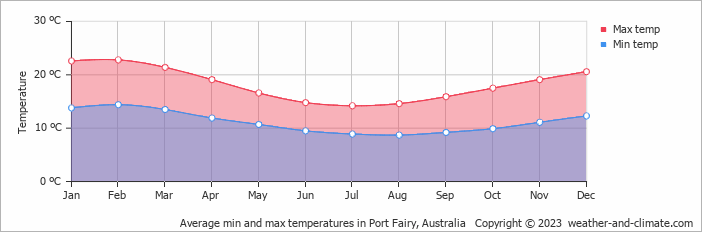 Average monthly minimum and maximum temperature in Port Fairy, Australia