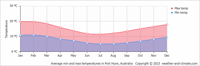 Average monthly minimum and maximum temperature in Port Huon, Australia