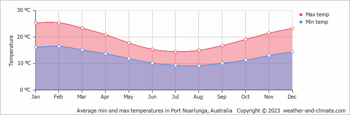 Average monthly minimum and maximum temperature in Port Noarlunga, Australia