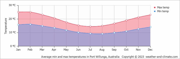 Average monthly minimum and maximum temperature in Port Willunga, Australia