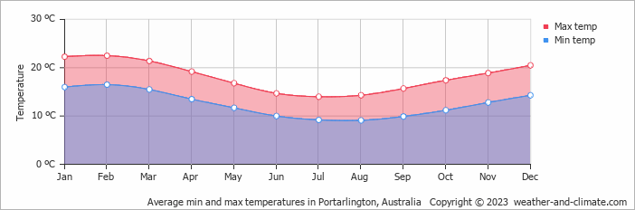 Average monthly minimum and maximum temperature in Portarlington, Australia