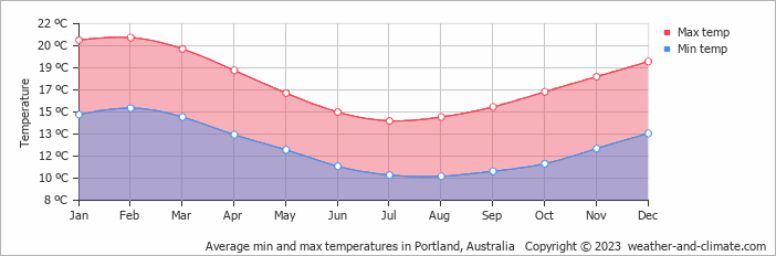 Average monthly minimum and maximum temperature in Portland, Australia