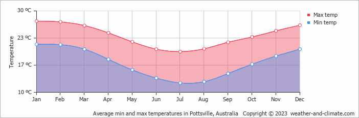 Average monthly minimum and maximum temperature in Pottsville, Australia