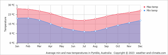 Average monthly minimum and maximum temperature in Pymble, Australia