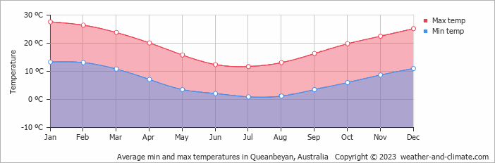 Average monthly minimum and maximum temperature in Queanbeyan, 