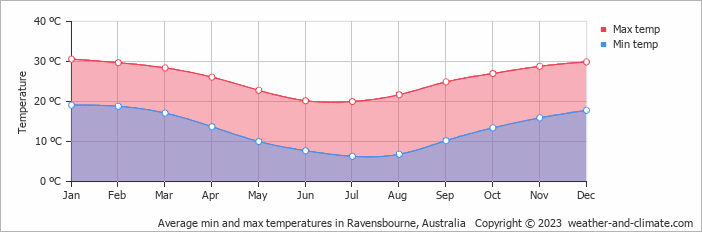 Average monthly minimum and maximum temperature in Ravensbourne, Australia