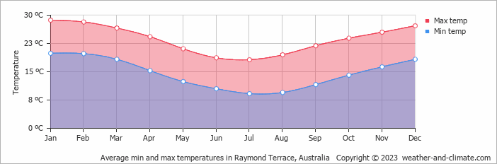 Average monthly minimum and maximum temperature in Raymond Terrace, Australia