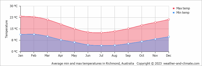 Average monthly minimum and maximum temperature in Richmond, Australia