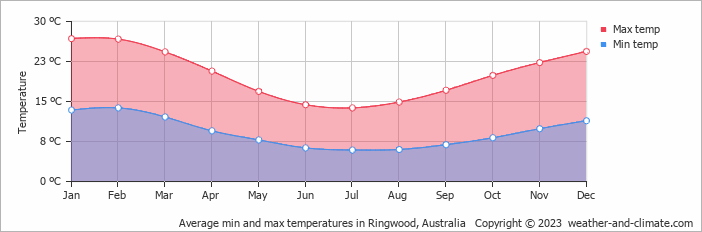 Average monthly minimum and maximum temperature in Ringwood, Australia