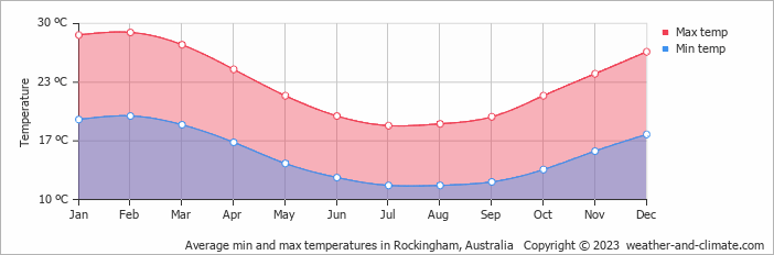 Average monthly minimum and maximum temperature in Rockingham, Australia