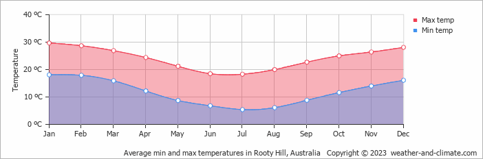 Average monthly minimum and maximum temperature in Rooty Hill, Australia