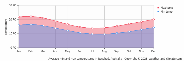 Average monthly minimum and maximum temperature in Rosebud, Australia