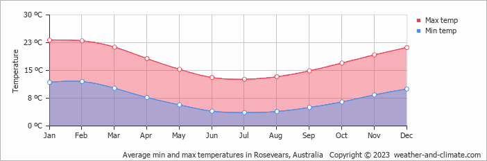 Average monthly minimum and maximum temperature in Rosevears, Australia