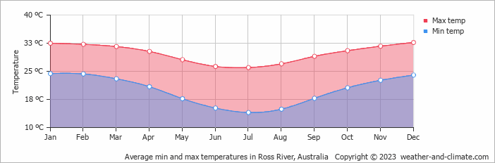Average monthly minimum and maximum temperature in Ross River, 