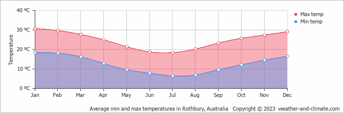 Average monthly minimum and maximum temperature in Rothbury, Australia