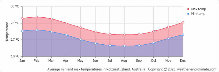 Average monthly minimum and maximum temperature in Rottnest Island, 