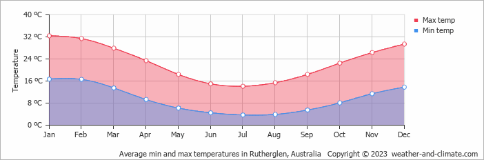 Average monthly minimum and maximum temperature in Rutherglen, Australia