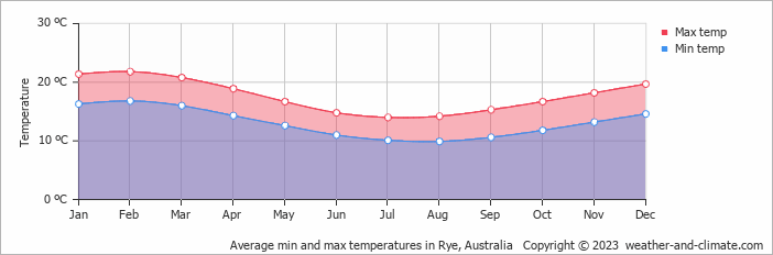 Average monthly minimum and maximum temperature in Rye, Australia