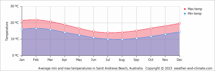 Average monthly minimum and maximum temperature in Saint Andrews Beach, Australia
