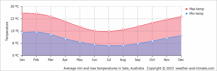 Average monthly minimum and maximum temperature in Sale, Australia